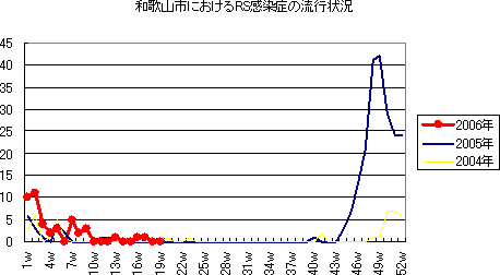 和歌山市におけるRS感染症の流行状況