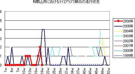 和歌山市におけるRS感染症の流行状況