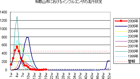 和歌山市におけるインフルエンザの流行状況