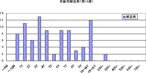 年齢別報告数