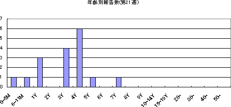 年齢別報告数