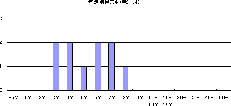 和歌山市におけるA群溶血性レンサ球菌咽頭炎の流行状況