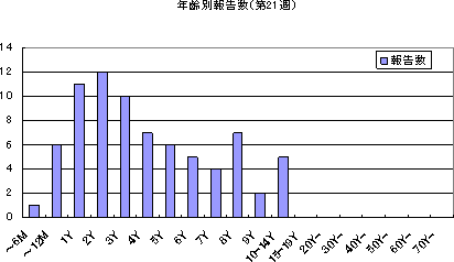 年齢別報告数