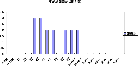 年齢別報告数