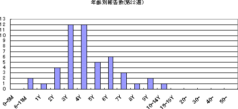 年齢別報告数