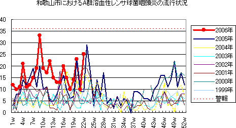 和歌山市におけるA群溶血性レンサ球菌咽頭炎の流行状況