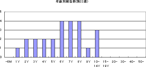 和歌山市におけるA群溶血性レンサ球菌咽頭炎の流行状況