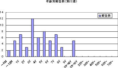 年齢別報告数
