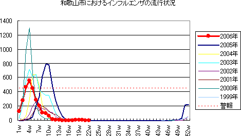 和歌山市における感染性胃腸炎の流行状況
