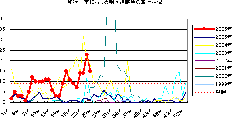 和歌山市における流行性耳下腺炎の流行状況