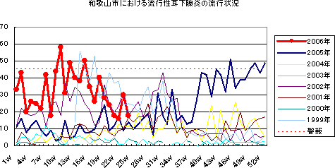 和歌山市における流行性耳下腺炎の流行状況