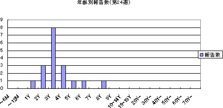 年齢別報告数