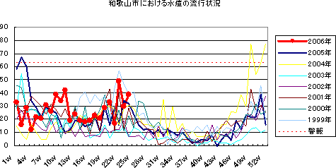 和歌山市における水痘の流行状況