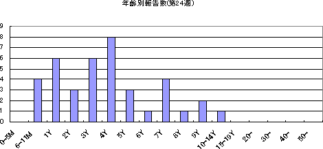 年齢別報告数