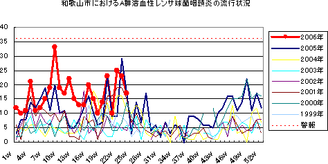 和歌山市におけるA群溶血性レンサ球菌咽頭炎の流行状況