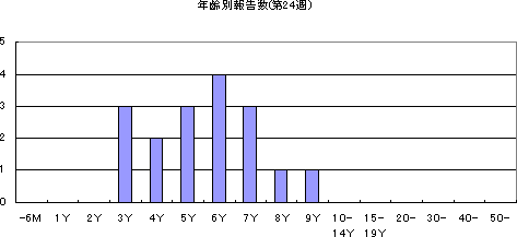 和歌山市におけるA群溶血性レンサ球菌咽頭炎の流行状況