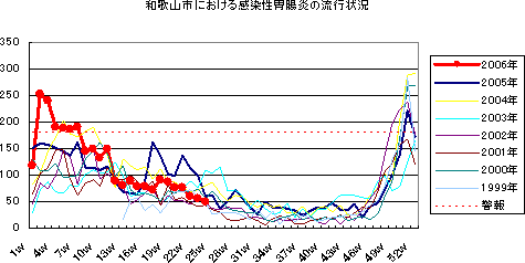 和歌山市における感染性胃腸炎の流行状況