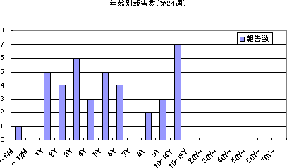 年齢別報告数
