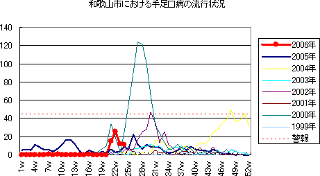 和歌山市における手足口病の流行状況