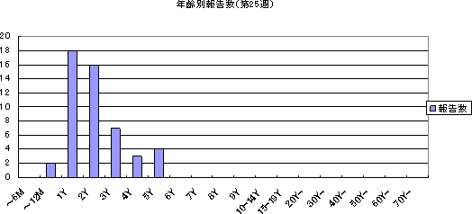 年齢別報告数