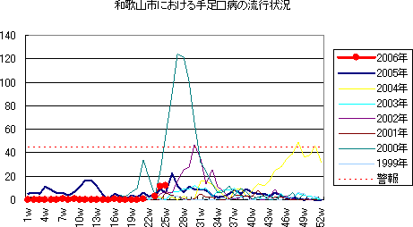 和歌山市における手足口病の流行状況