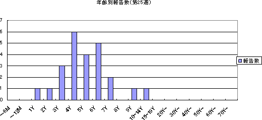 年齢別報告数