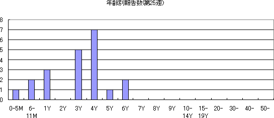 年齢別報告数