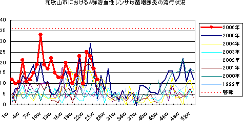 和歌山市におけるA群溶血性レンサ球菌咽頭炎の流行状況