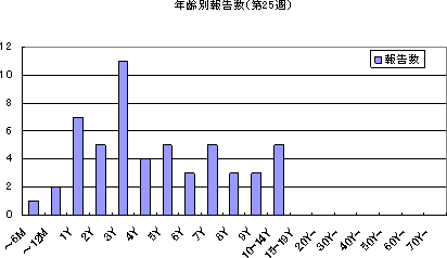 年齢別報告数