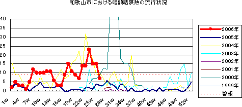 和歌山市における流行性耳下腺炎の流行状況
