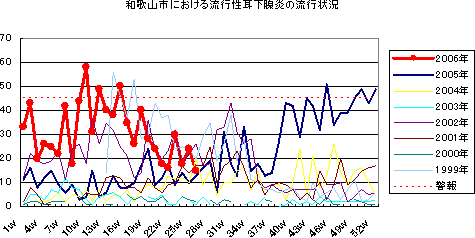 和歌山市における流行性耳下腺炎の流行状況
