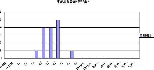 年齢別報告数