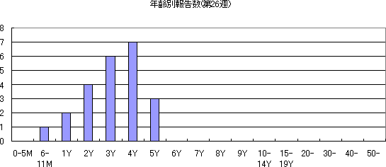 年齢別報告数