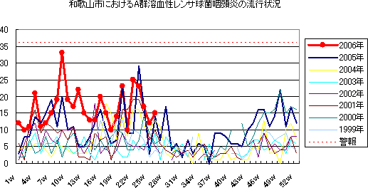 和歌山市におけるA群溶血性レンサ球菌咽頭炎の流行状況