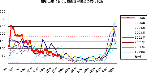 和歌山市における感染性胃腸炎の流行状況