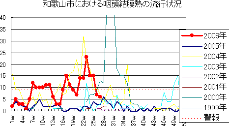 和歌山市における流行性耳下腺炎の流行状況