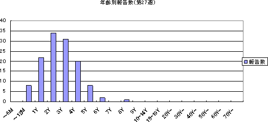 年齢別報告数