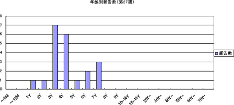 年齢別報告数
