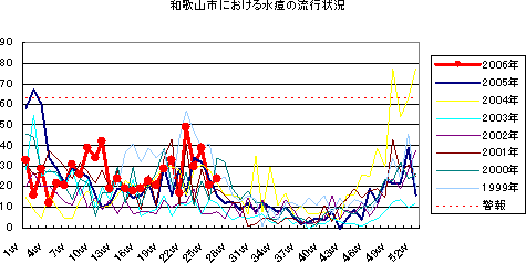 和歌山市における水痘の流行状況