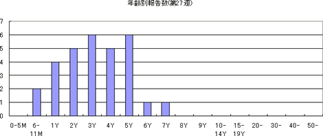 年齢別報告数