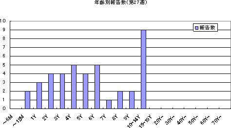 年齢別報告数