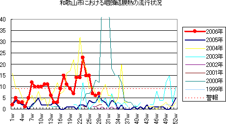 和歌山市における流行性耳下腺炎の流行状況
