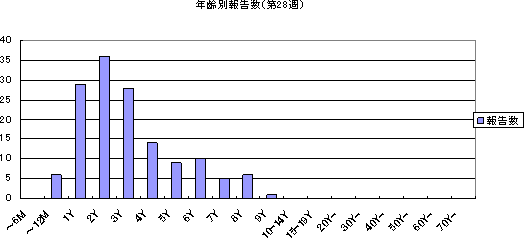 年齢別報告数