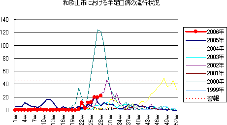 和歌山市における手足口病の流行状況