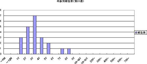 年齢別報告数