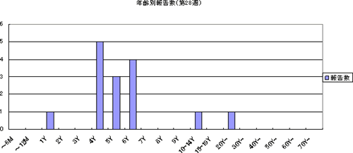 年齢別報告数