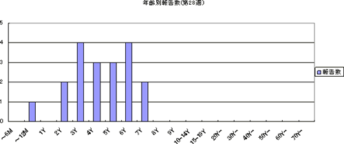 年齢別報告数