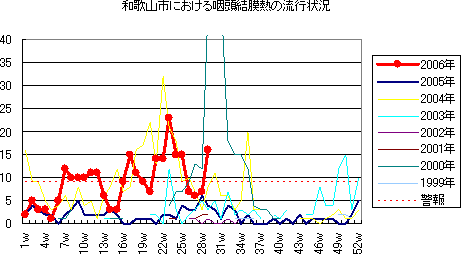 和歌山市における流行性耳下腺炎の流行状況