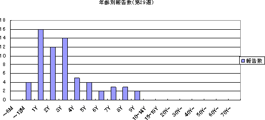 年齢別報告数