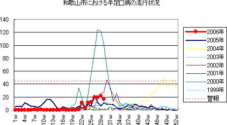 和歌山市における手足口病の流行状況